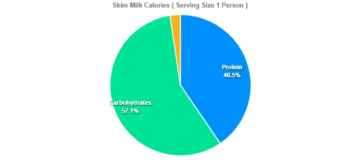 Skim Milk Calories