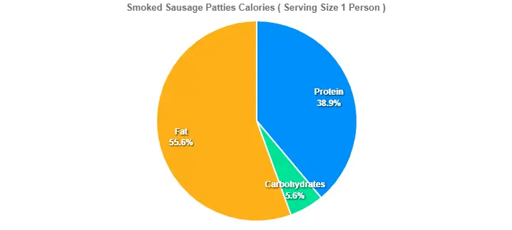 Smoked Sausage Patties Calories
