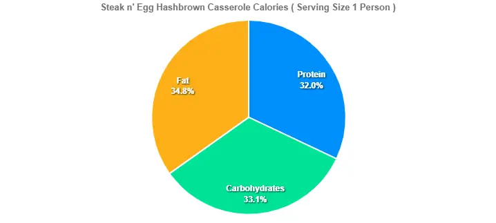 Steak n' Egg Hashbrown Casserole Calories