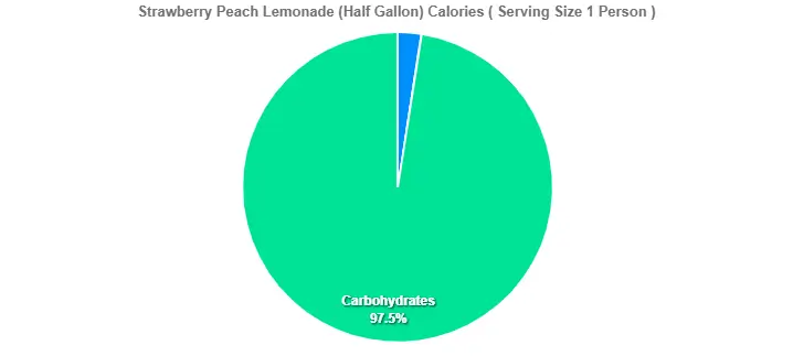 Strawberry Peach Lemonade (Half Gallon) Calories