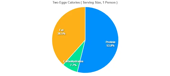 Two Eggs Calories