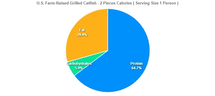 U.S. Farm-Raised Grilled Catfish - 2 Pieces Calories