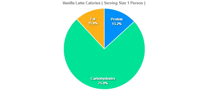 Vanilla Latte Calories