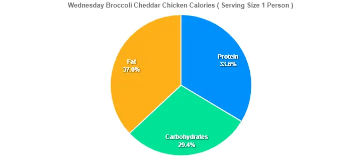 Wednesday Broccoli Cheddar Chicken Calories